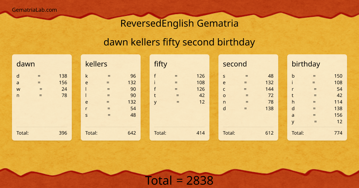 dawn kellers fifty second birthday in reversedEnglish Gematria